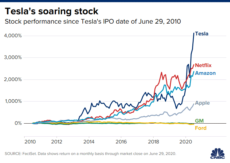 Why have Apple and Tesla split their stocks? From Charlie Hancock